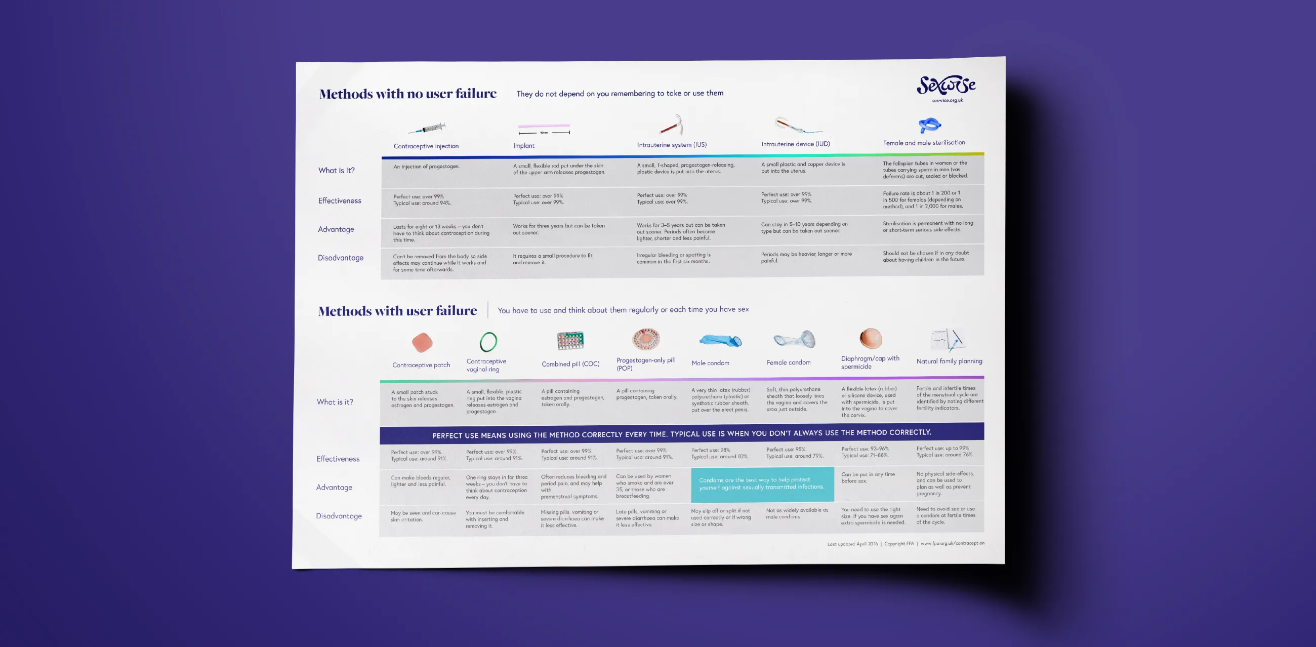 Sexwise resource showing side by side comparison of different contraception options